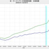 2022/7　米・ケースシラー住宅価格指数　全国指数　-1.77%　実質・前年同月比　▼