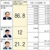 官房機密費→何に使っても良い費用だが悪用は許されない