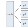 【MySQL】データベースのパーティショニングとはなんぞやという話