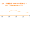 血糖値とHbA1cの関係は？