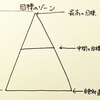 “ゾーン”に入ると行動の質とスピードが上がる