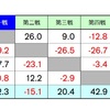 第二期　炉火純青位　挑戦者決定戦　牌譜（Ａ・Ｂ卓）