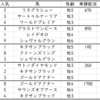 有馬記念2020出走馬予定馬考察と消去法予想