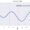 烏賊が全く釣れなかった5月、シャローのエギングをカヤックでやってみるも...