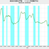 2019/10　新設住宅着工戸数　前年同月比　-7.4%　▼