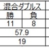 【大会成績】入賞回数10回を突破！！シングルスの勝率も80％超え！！