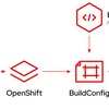 OpenShiftの再現環境作成のコツ - 第3回 ランタイムイメージの利用