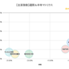  【投資成績-13.80%】売る泥水もない。景気後退シグナル点灯もポートフォリオはすでに後退しまくってる【私の金融資産の推移と注目セクターの様子】 