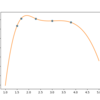 scipyによる3次スプライン補完