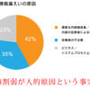 何故情報漏えいするのか？情報セキュリティーについて考える