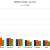 2015/8 米国債・海外保有残高　-0.3% 前月比 △