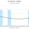 2013/8　東証住宅価格指数（首都圏）　77.49　▼