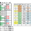 10月30日（土）東京・阪神・新潟競馬場の馬場見解