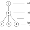 UNIX 6th システムプログラミング - init その1