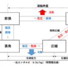 【第三種冷凍機械責任者】初学者のための冷凍機械の構造・機能に関するまとめ資料