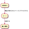 UMLは覚えておくべき(ステートマシン図)