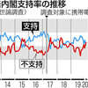 内閣支持率　４１％に急落　「桜の説明不十分」８４％ - 東京新聞(2020年2月17日)