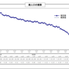 日本の人口減少ってこんなにも加速度的に進んでいるんだ・・・。