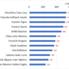 2020 Season Attendance Figures of NPB (Japan Professional Baseball)