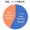 12位 刺身で夫婦喧嘩 ネットで論争      2021年のお正月．デパートで買ったお刺身を食卓に出したところ，夫があからさまに不機嫌に．200人に聞いた結果Qあなたの本音は「パック」「盛る」？  パック派がおよそ60％で勝利．  でも盛る派の人も結構いますね．「夫の行動は別にしても，しかし，パックは最悪だよ」「日本のパックは美しい．だから，なんの問題もないわ」「文句がある男性は自分でやればって感じね」NHKBS1Cool Japan.  世界が驚いた，これぞ，ニッポンのニュース  新春スペシャル2022