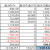 2022年11月運用成績と総資産 FXは引き続き厳しい綱渡り