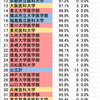 【2020年度】医学生が教える！真の大学別医師国家試験合格率ランキング【114回】