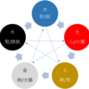 薬膳学習メモ：五行論