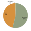 Home-use Game Machine Market Share in Japan, 2015