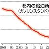 ガソリンスタンド、なぜ減った？　東京都内は20年前の半数以下に　EV用充電設備は増加＜深掘りこの数字＞（２０２４年２月２５日『東京新聞』）