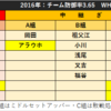 【中日ドラゴンズ編】他球団の分析とキャンプの注目ポイントを考える。それと、石田の開幕投手について。