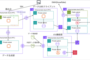 ドコモの内製チームにおけるAWS研修の事例を紹介します！