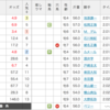 第65回 中山金杯 予想と結果