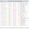 【シルクロードS】指数途中経過と出走馬分析