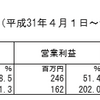 日経とマザーズ上昇も、コーユーレンティアが足を引っ張る：2020/2/12(水)