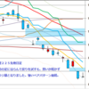 日足　日経２２５先物・米国・ドル円　 2012/5/22　