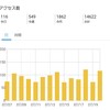 【はてなブログ運営】毎日更新120日目！4か月目！チャレンジブログの運営報告！