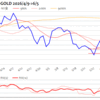 金プラチナ相場とドル円 NY市場6/5終値とチャート