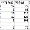 ケンタッキー　重量測定　部位指定するなら