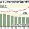 ​子どもの自殺 初の400人超。