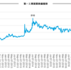 第一工業製薬（4461）企業分析②