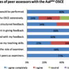 OSCE評価でのピア評価は？
