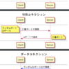 【FTP】FTPを自分なりに整理する（特にActive ModeとPassive Mode）