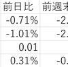 2/22の米国市場