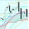 週足・月足　日経２２５先物・ダウ・ナスダック　２０１９/６/２１