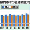 県内市町22年度決算、9000億円超え　過去３番目に大きな規模