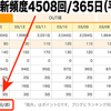 ブログの更新頻度 週平均86.5回！─ にっぽんブログ村ランキングより ─