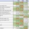 日本語LLMの評価についてプロンプトバージョンによる得意不得意を調べてみた