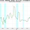 2021/4Q　日本の家計　債務返済額　-2.44%　前年同期比　▼