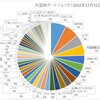 ●外国株ポートフォリオ（2022年12月末日現在）公開