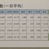 電車駅ごとの1日平均乗降客数 - 挙母駅開業100年展